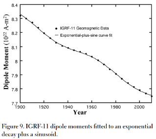 'Dipole moments fitted to an exponential decay plus sinusoid'